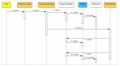 Sequence diagram: project management