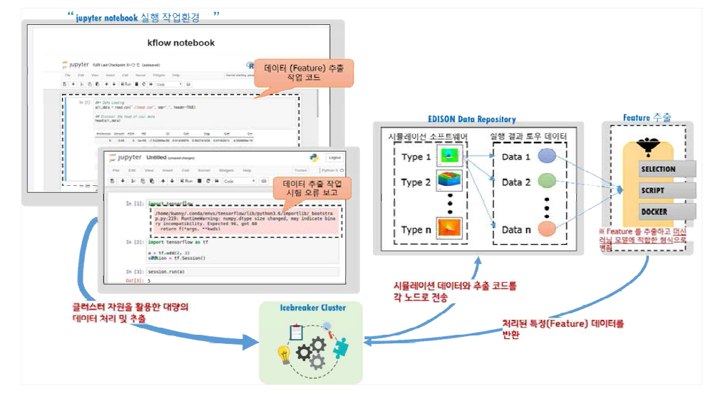 The scenario of feature data extraction using HPC resources