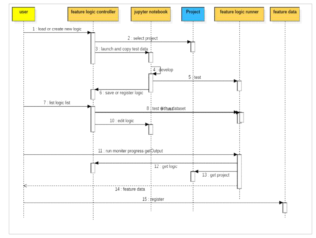 Sequence diagram: feature data engineering module