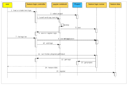 Sequence diagram: feature data management