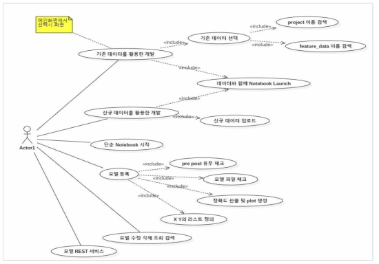 Usecase diagram: AI model management