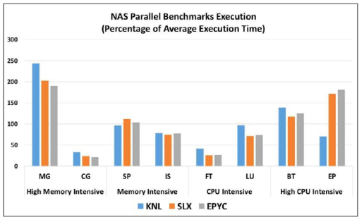 NAS 병렬 벤치마크별 비율 비교