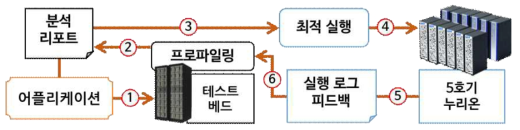 프로파일링 도구 슈퍼컴 5호기 누리온 연계 활용 계획