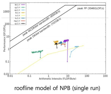 Roofline 성능 모델