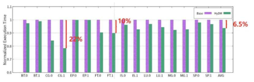 평균 실행 시간 결과