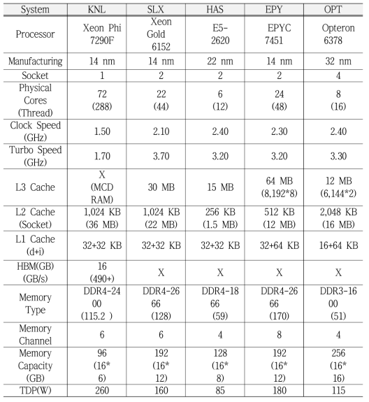 인텔/AMD 테스트베드 상세정보