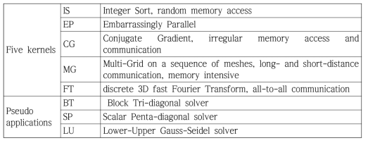 Characteristic of NAS Parallel Benchmark Data