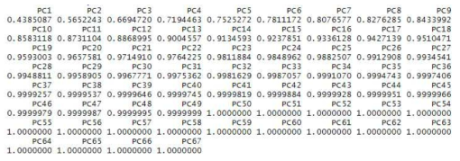 Results of the Cumulative Proportion to determine the number of Clusters