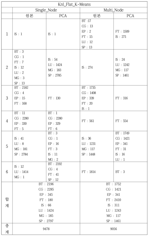 Knl_Flat_K-Means Result