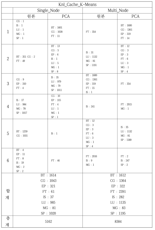 Knl_Cache_K-Means Result