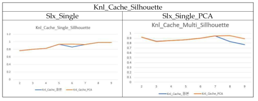 Knl_Cache_K-Means_Silhouette Result