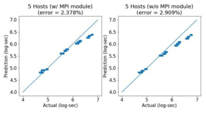 MPI model prediction (5 nodes)