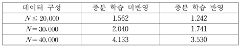 Error rate before and after the incremental learning