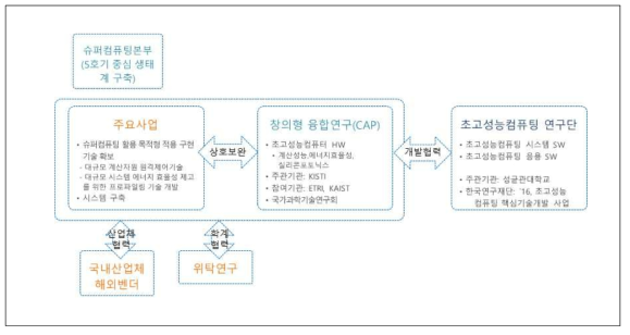 대내외 추진체계도