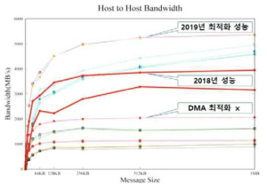 단일 PCIe 스위치 칩에서의 DMA 성능 최적화