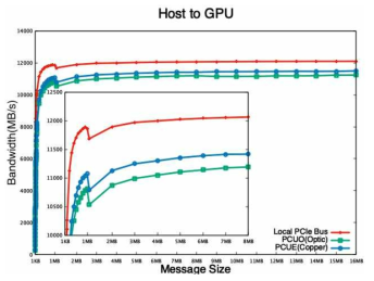 케이블 변경에 따른 CPU와 GPU간 대역폭 변화