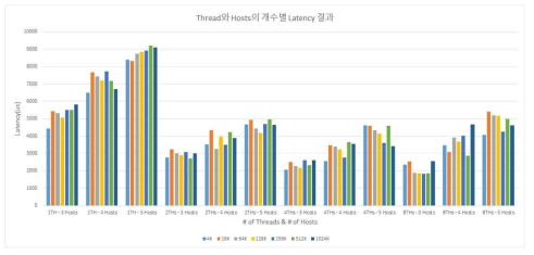 Thread 개수에 따른 OpenSHMEM library latency 분석 결과