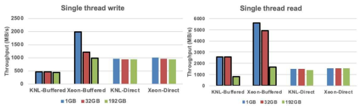 KNL, Xeon 노드의 단일 Buffered/Direct I/O 실험결과