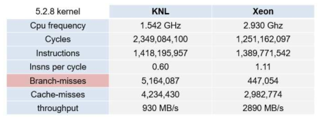 KNL, Xeon에서의 perf stat을 이용한 system event 비교