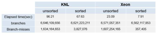 KNL, Xeon에서의 perf stat을 이용한 분기예측 성능 비교