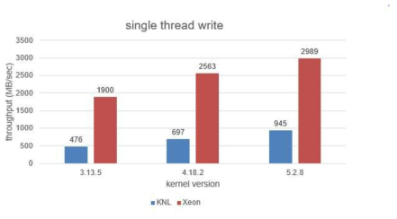 KNL, Xeon에서의 커널 버전에 따른 단일 스레드 buffered 쓰기 성능