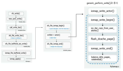 5.2.8 커널 xfs의 buffered write 함수 호출 구조