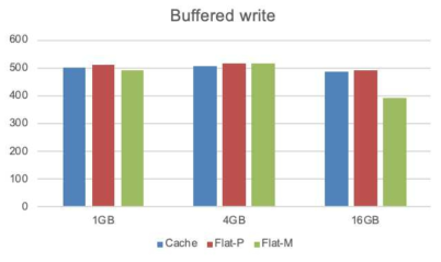 MCDRAM 모드에 따른 단일 Buffered 쓰기 성능