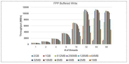 스레드 수와 파일 크기에 따른 FPP Buffered 쓰기 성능