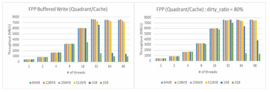 dirty_ratio 값을 변경함에 따른 FPP Buffered 쓰기 성능(좌:40%,우:80%)