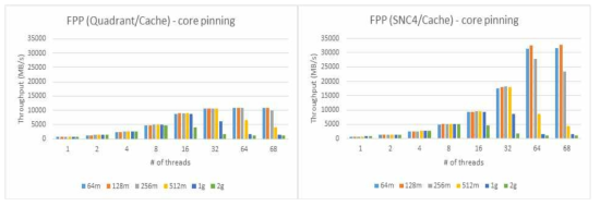 KNL 클러스터 모드에 따른 core pinning을 한 FPP Buffered 쓰기 성능