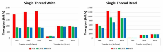 EPYC 노드의 단일 Buffered/Direct I/O 실험결과