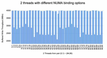 Buffered Write Throughput with ior using two threads with different NUMA bind options (1)