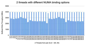 Buffered Write Throughput with ior using two threads with different NUMA bind options (2)