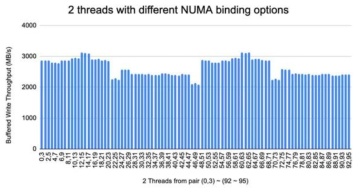 Buffered Write Throughput with ior using two threads with different NUMA bind options (3)