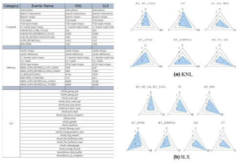 인텔 Xeon-phi 및 Xeon-SP 시스템별 성능 관련 이벤트(좌) 및 실행된 응용 프로그램의 특성 분석 결과(우)
