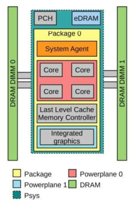 Power domains supported by RAPL