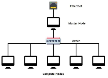 Structure of cluster system