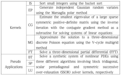 NAS parallel benchmark specification