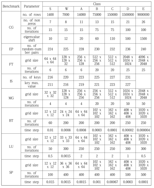 Problem sizes in NAS parallel benchmark