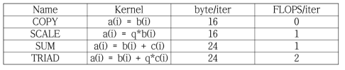 STREAM benchmark specification