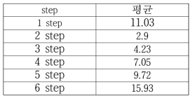 step-by-step rate of change