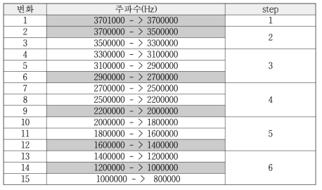 CPU Frequency Scaling Step