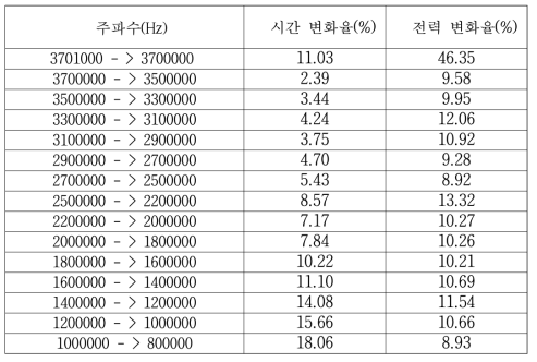 Average Time Change and Average Power Change Rate for Benchmarks