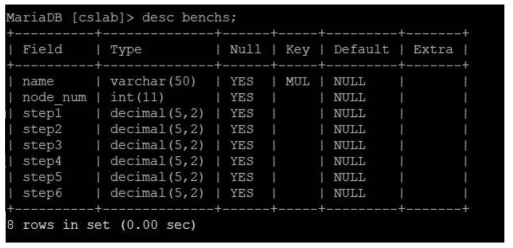 mariaDB benchs Table structure