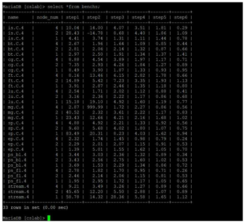 mariaDB benchs Table value