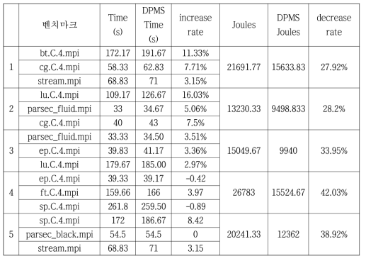 Results of comparison run before and after application of DPMS