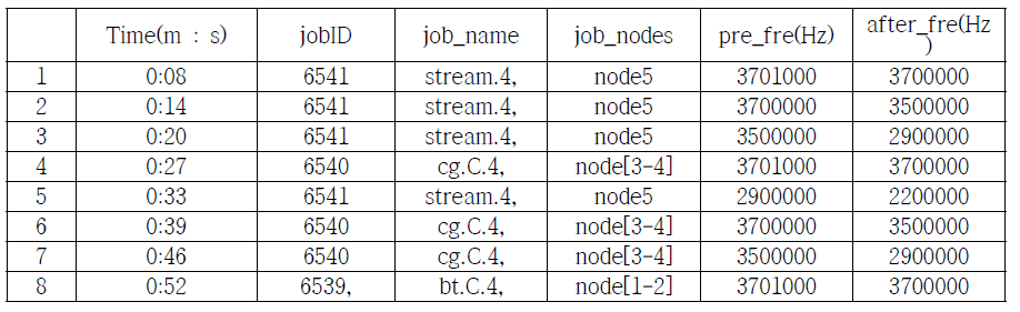 DVFS for Scenario 1