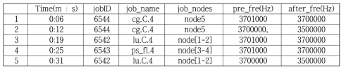 DVFS for Scenario 2