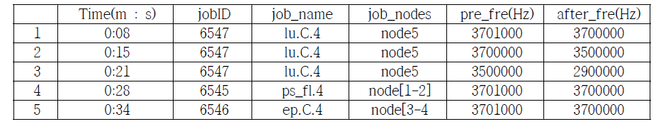 DVFS for Scenario 3