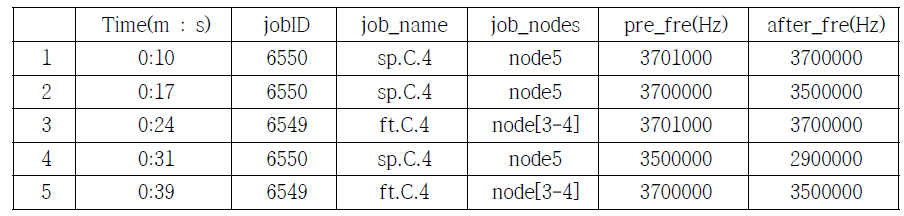 DVFS for Scenario 4